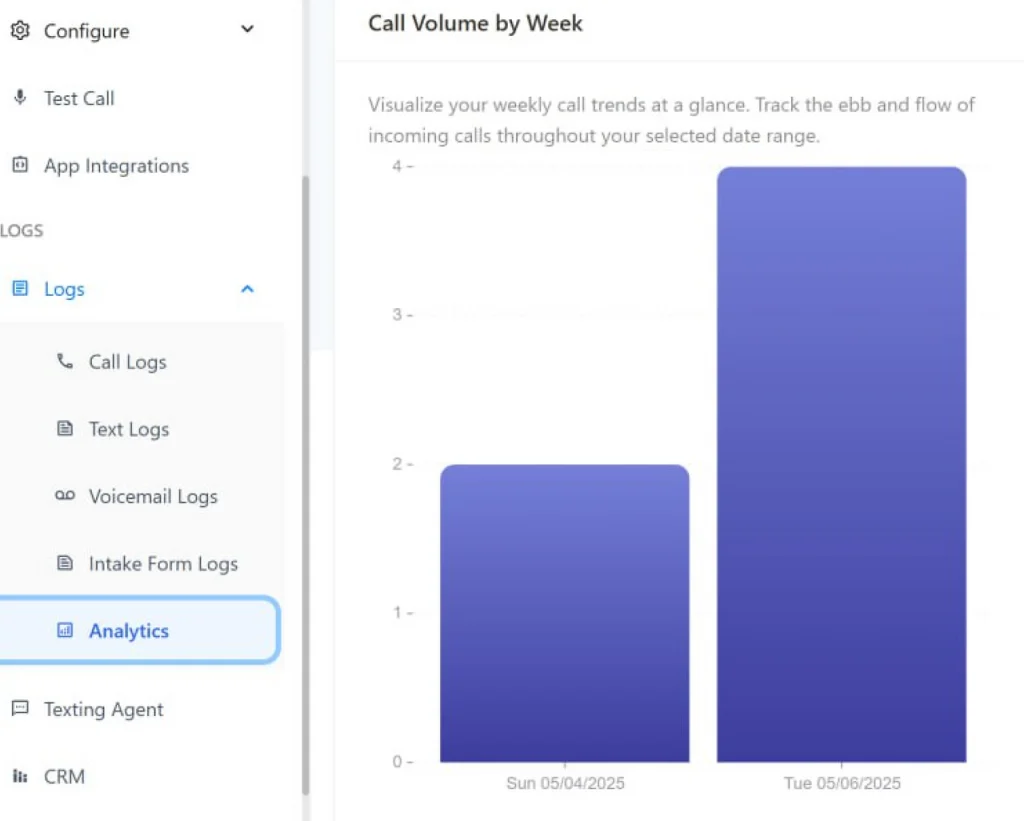 Analysis tools that show you your call trends at a glance